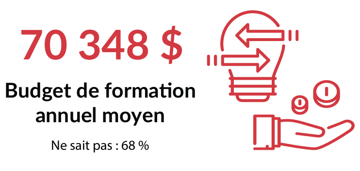 70 348 $. Budget de forma on annuel moyen. Ne sait pas : 68 %